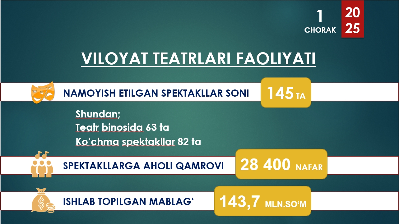 JIZZAX VILOYATI MADANIYAT BOSHQARMASI FAOLIYATI RAQAMLARDA