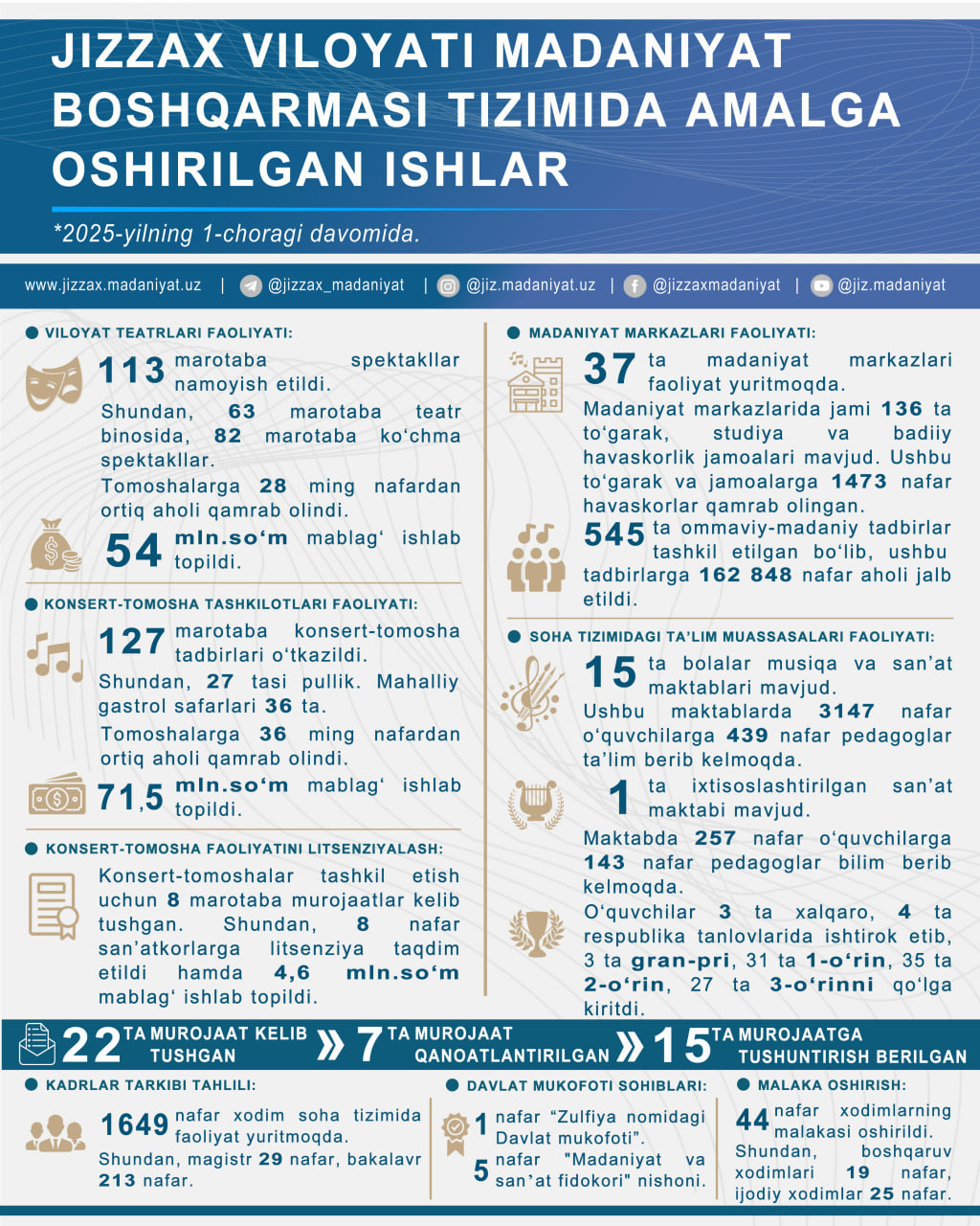 Infografika 2025-yil 1-chorak