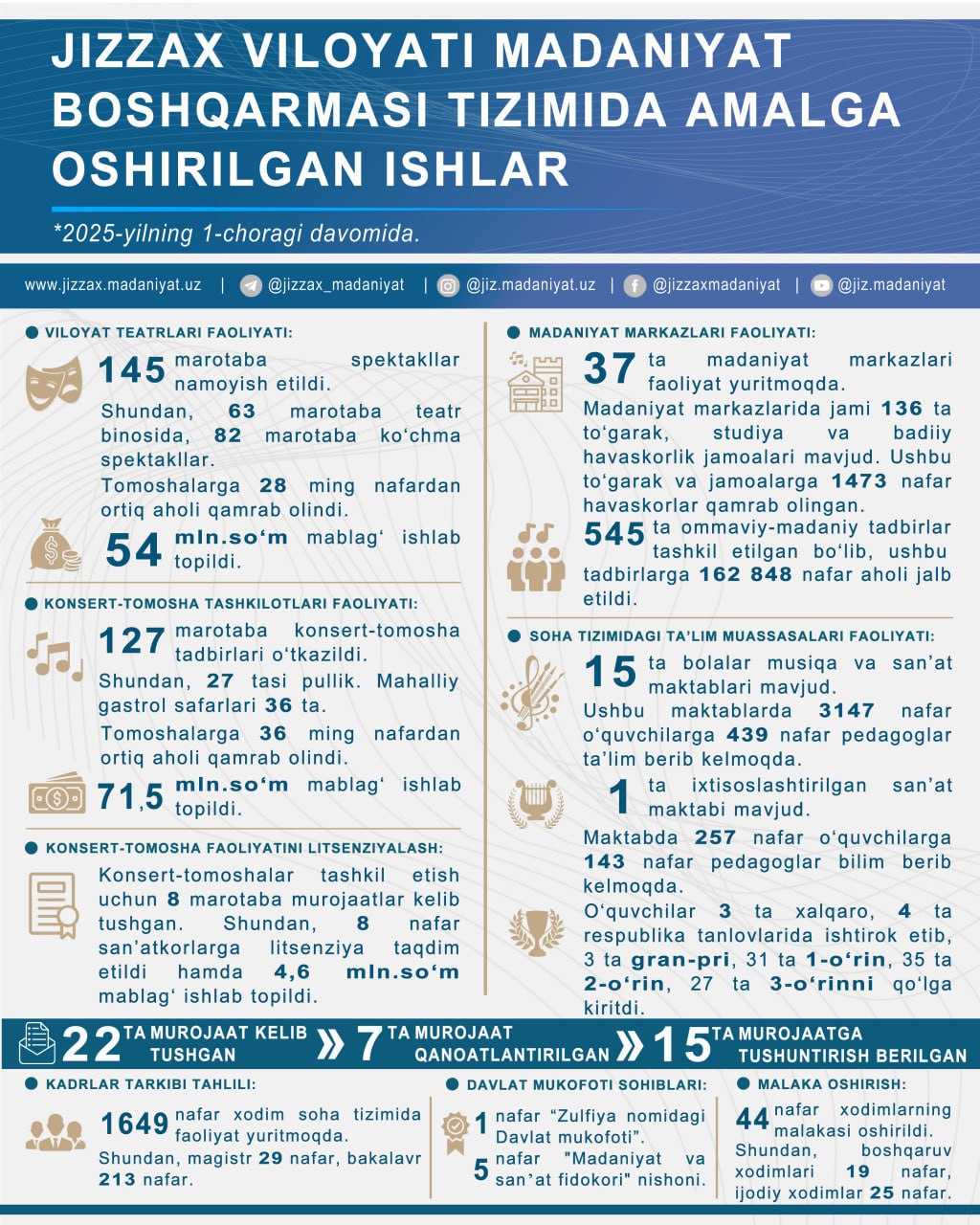 1-chorak davomida amalga oshirilgan ishlar