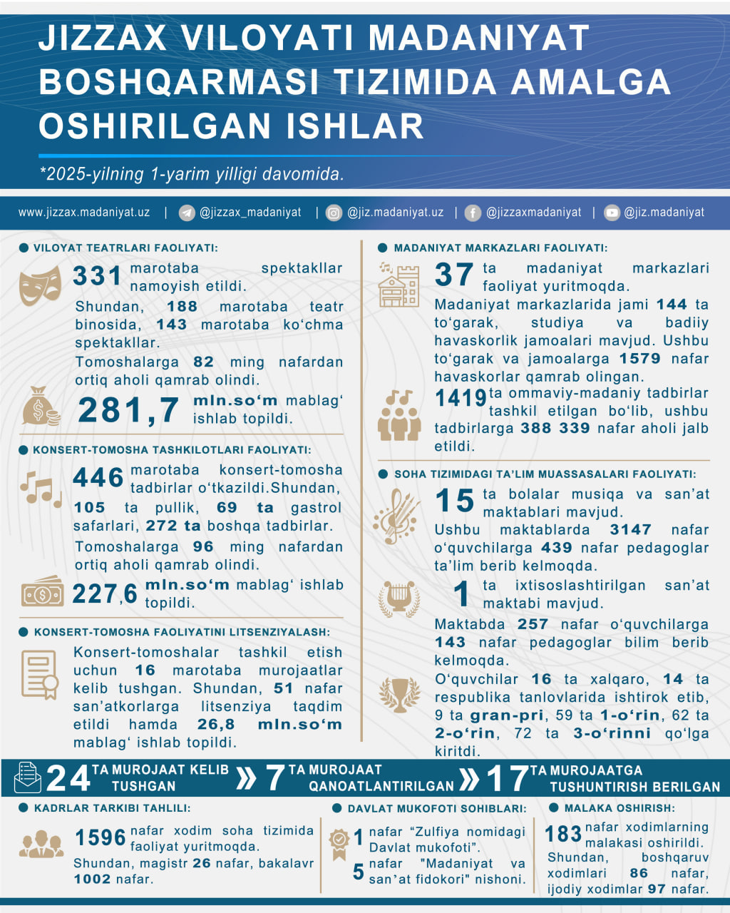 1-yarim yillik davomida amalga oshirilgan ishlar