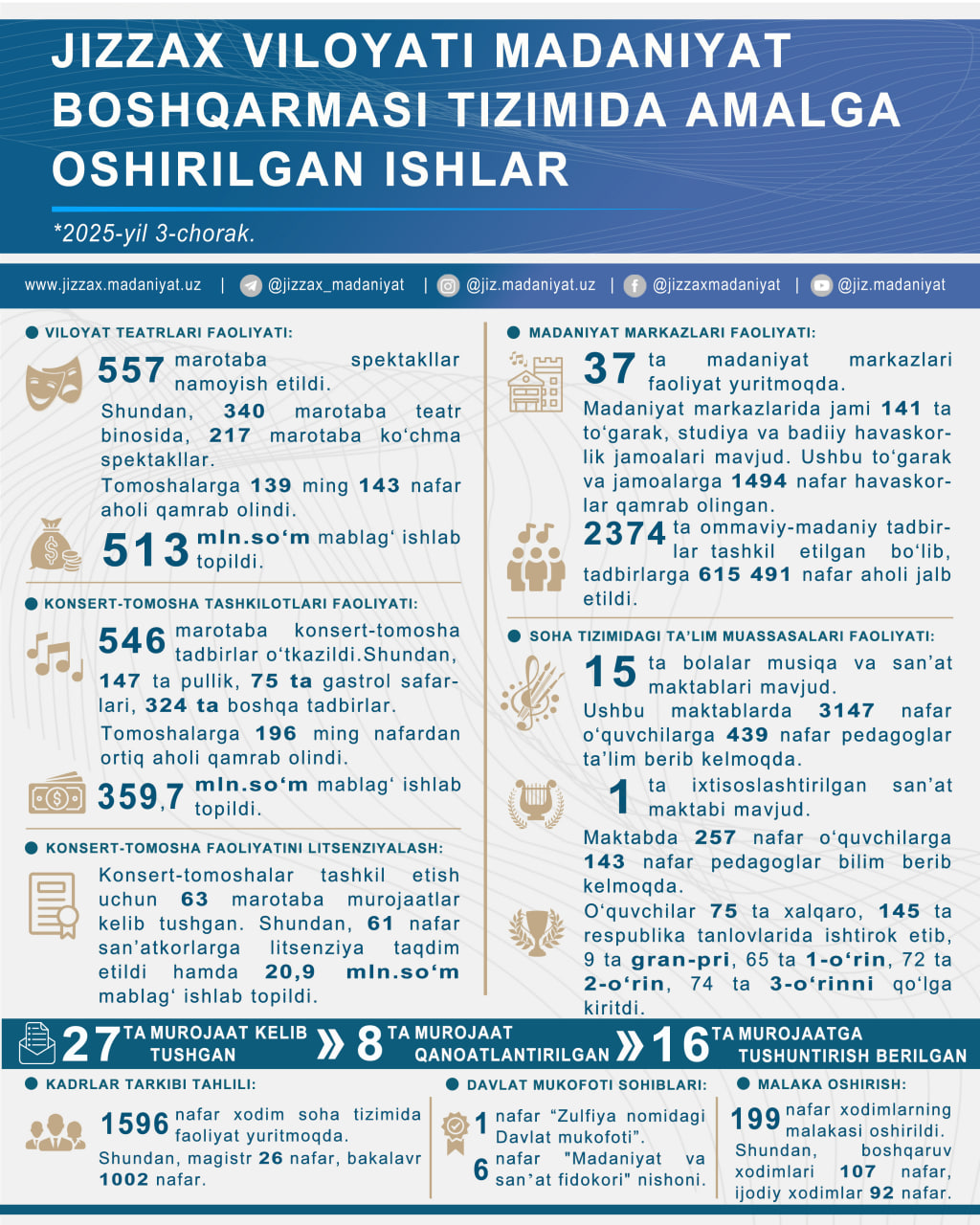 2025 yilning 3 choragida amalga oshirilgan ishlar