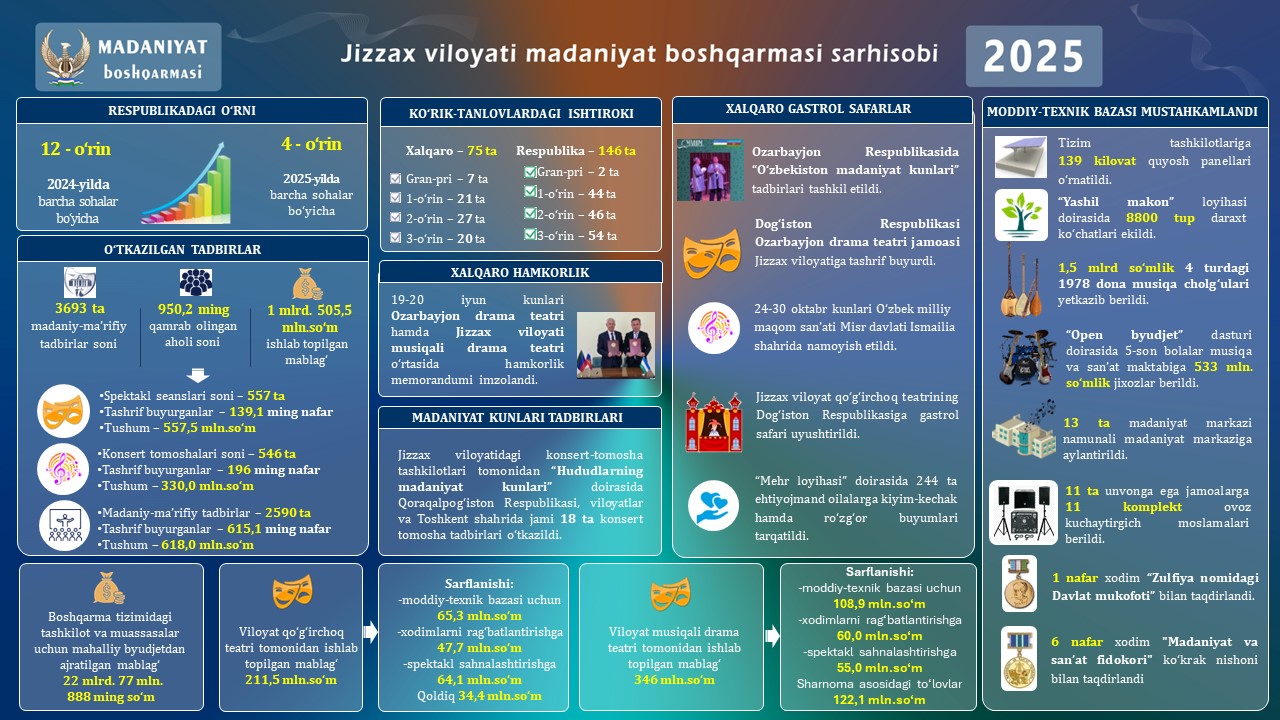 2025-yil davomida Madaniyat va san’at soahsida  amalga oshirilgan ishlar yuzasidan HISOBOT